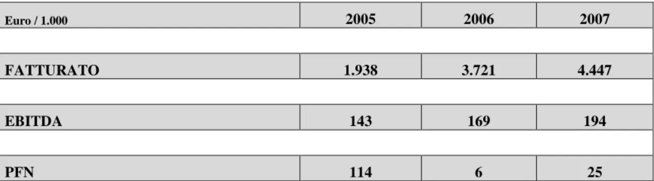 Tabella  9:  Alcar  Italia  srl  -  risultati  economici  finanziari  anno  2005,  2006,  2007  (fonte:  AIDA  -  Analisi Informatizzata delle Aziende - Banca dati on–line Università di Pisa– Facoltà di Economia)