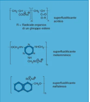 Figura 1 - Composizione chimica dei più importanti superfluidificanti.