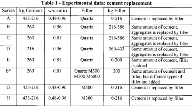 Tabella 1 - Dati sperimentali ottenuti dalla sostituzione parziale o totale del Cemento mediante aggiunta di Filler.