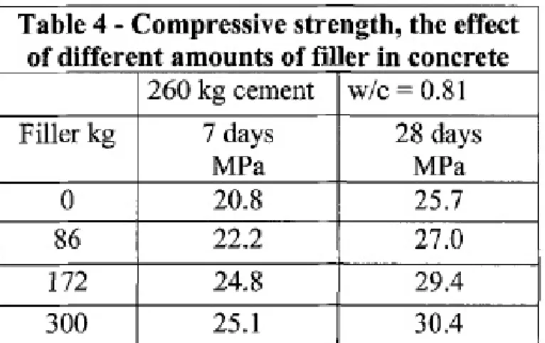Tabella 4 - Resistenza alla compressione, misurata mediante aggiunta di diverse quantità di Filler.