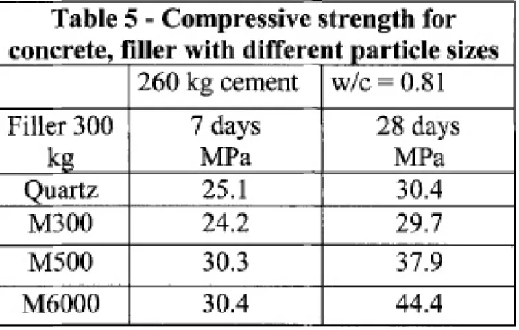 Tabella 5 - Resistenza alla compressione del calcestruzzo, dovuta alla aggiunta di particelle di