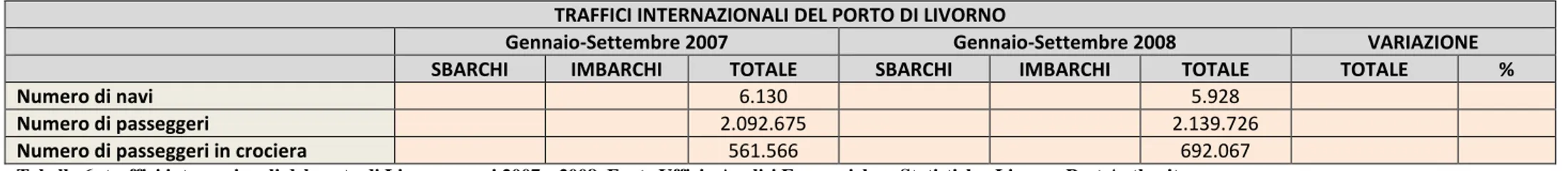 Tabella 6: traffici internazionali del porto di Livorno, anni 2007 e 2008. Fonte Ufficio Analisi Economiche e Statistiche, Livorno Port Authority.