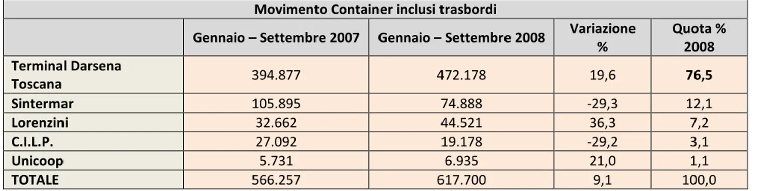 Tabella 17: confronto del movimento container nei terminal di competenza nei periodi indicati 