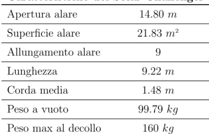 Tabella 1.5: Caratteristiche del Solar Challenger