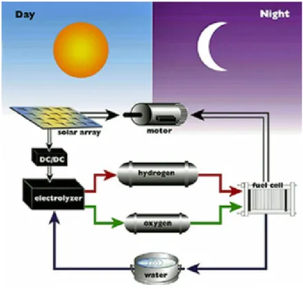 Figura 2.7: Principio di funzionamento di una regenerative fuel cell a idrogeno ed ossigeno