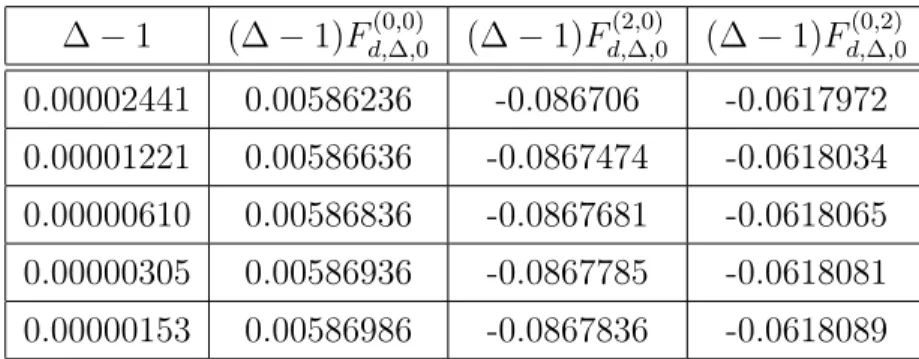 Tabella 2: la tabella mostra il comportamento del vettore ((∆−1)F d,∆,0 (0,0) , (∆−1)F d,∆,0 (2,0) , (∆−1)F d,∆,0 (0,2) ) per d = 1.42