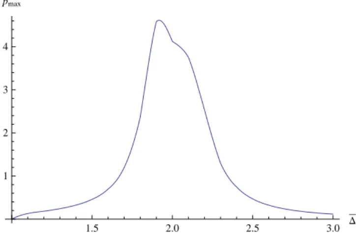 Figura 8: Plot del limite sui coefficienti dell’OPE per gli operatori scalari (¯ l = 0) con scaling dimension 1 ≤ ¯ ∆ ≤ 3 nel caso d = 1.01