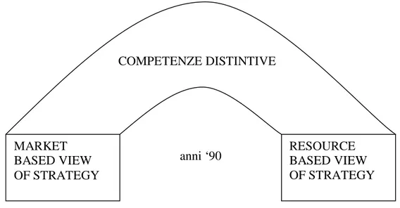 Figura  2.3  -  Le  competenze  distintive  come  elemento  di  congiunzione  tra  la  “market  based” e la “resource based view strategy”   