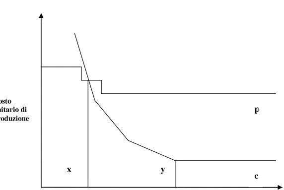 Figura  2.8  -  Confronto  tra  costo  unitario  di  produzione  e  prezzo  unitario  di  acquisto  per la scelta di insourcing 