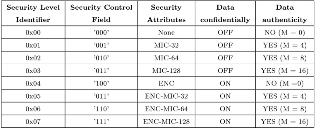 Table 2.1: Security Level values and options