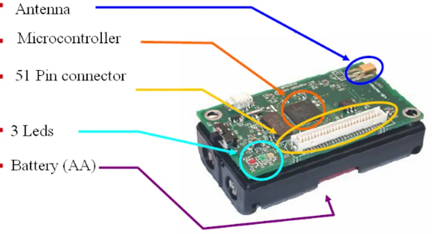 Figure 3.2: Components of a Mote