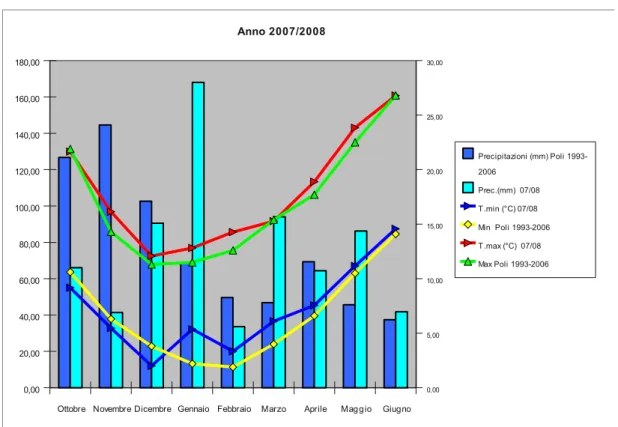 Fig. 8: Andamento delle temperature medie e delle precipitazioni nel periodo  ottobre 2007 - giugno 2008