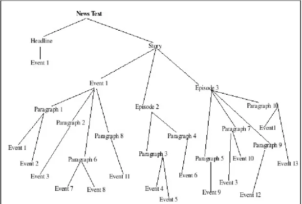 Figure 3.2: Structure of a news article (adapted from Bell (1999).
