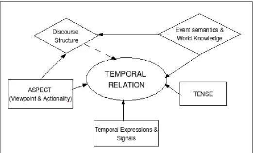 Figure 3.4: The sources of information in action for decoding a temporal relation. A key issue which must be pointed out is the fact that temporal relations are a  by-product of the text/discourse structure, as other phenomena, like bridgng anaphora