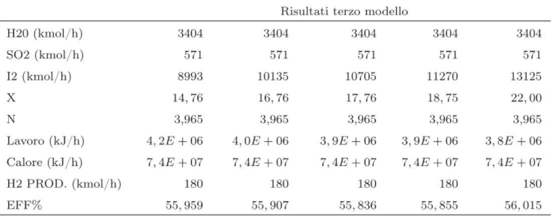 Tabella 4.5: Analisi parametrica dell’eﬃcienza al variare di X per il terzo modello di simulazione Risultati terzo modello