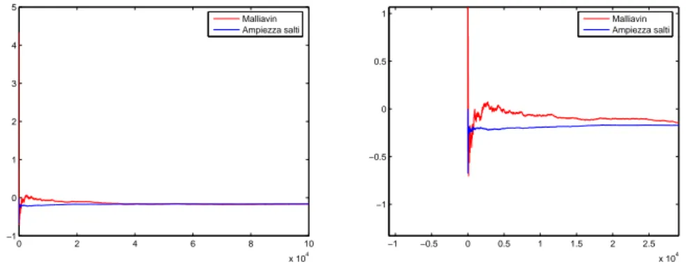 Figura 5.2: Vega: confronto delle velocit` a di convergenza dei metodi Monte- Monte-Carlo con i pesi calcolati nel paragrafo 5.5.1 (usando la classica derivata di Malliavin) e nel paragrafo 5.5.2 (usando la derivata “rispetto all’ampiezza dei salti”)