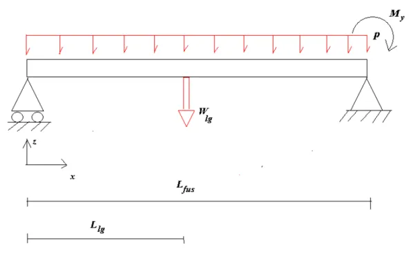 Fig. 6.1 Schematizzazione del tronco centrale di fusoliera con il modello trave 