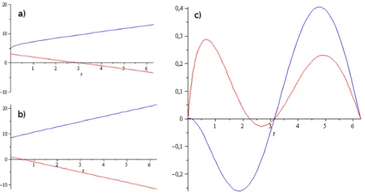 Figure 4.1: a) Trajectories of controls λ 1 (t) (red line) and λ 2 (t) (blue line). b)