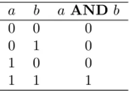 Tabella 4.1: Tavola di verit` a per l’operatore AND.