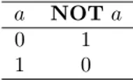 Tabella 4.4: Tavola di verit` a per l’operatore NOT.