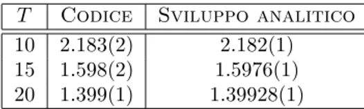 Tabella 4.6: Confronto dei dati per la suscettivit` a χ ottenuti con il codice in “logica multispin coding” nel modello puro