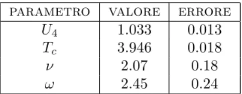 Tabella 5.1: Risultati del fit eseguito sui dati relativi a U 4 secondo lo sviluppo (5.1)