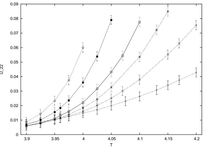 Figura 5.3: Cumulante U 22 . Legenda dei simboli per i reticoli: + per L = 6; × per L = 8;