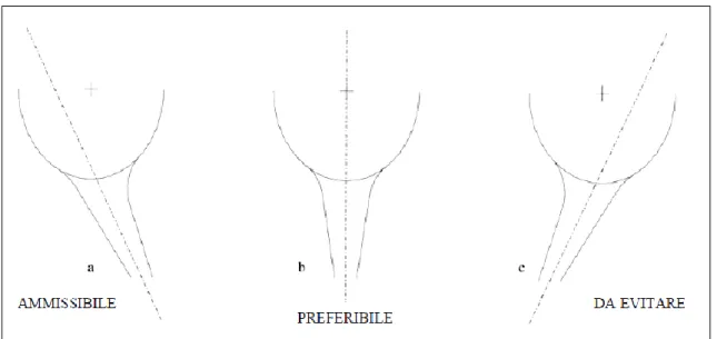 Figura 2.5 – Posizionamento del centro della rotatoria 