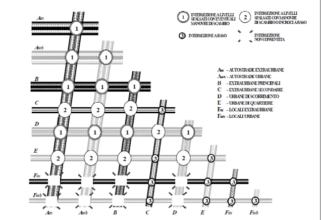 Figura 2.2 Organizzazione delle reti stradali e definizione delle intersezioni ammesse 