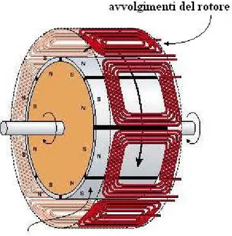 Figura 0.1 – Struttura schematica di un generatore a magneti permanenti. 