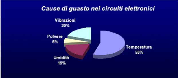 Figura 0.3 – Cause di guasto nei circuiti elettronici (U.S. Air Force – Avionics Integrity 