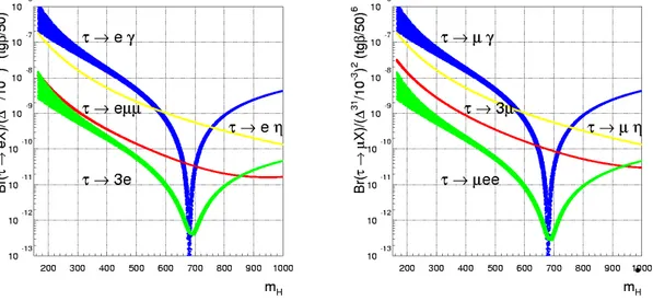 Figure 1.10: Left panels: predicted B for ℓ i → ℓ j γ as function of coupling constant y.
