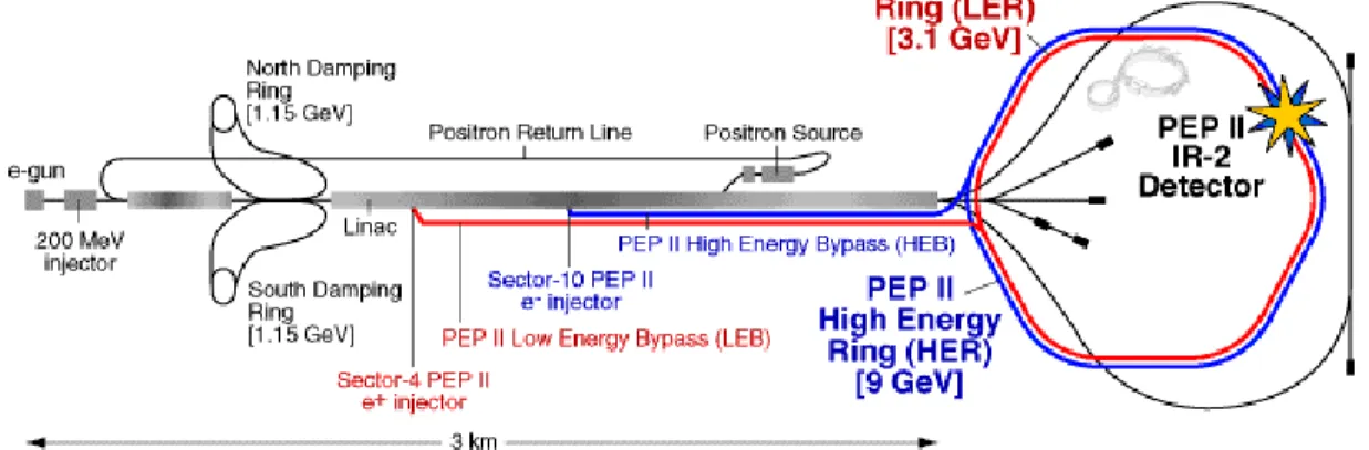 Figure 2.2: Overview of the PeP-II accelerator Table 2.2: PeP-II accelerator parameters