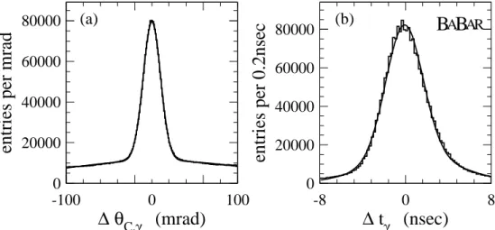 Figure 2.18: Resolution for single photon θ C,γ (left plot) and spread in time of the photon