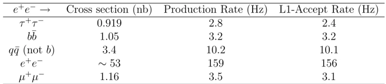 Table 2.6: Effective cross section, production rates and L1 trigger rates for the main
