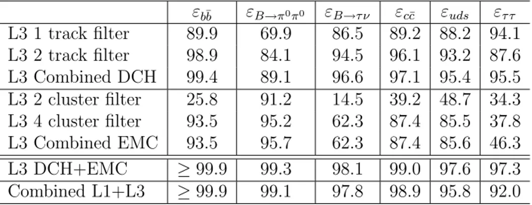 Table 2.7: L3 and L1+L3 trigger efficiencies for main physics processes produced at