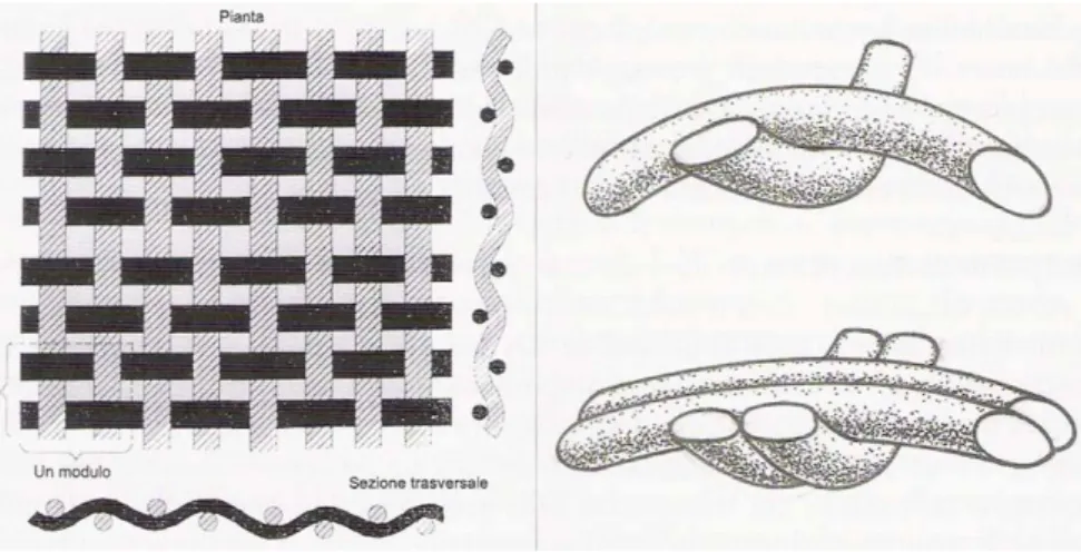 Fig. 4. : Modelli di tessitura semplice e a panama. 