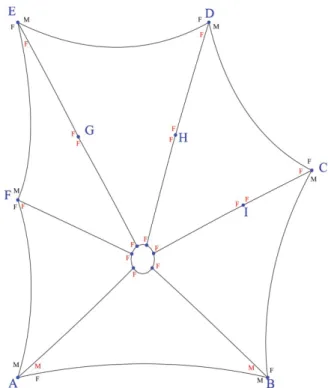 Fig. 6.5: Schema pretensione cavi principali e di bordo. 