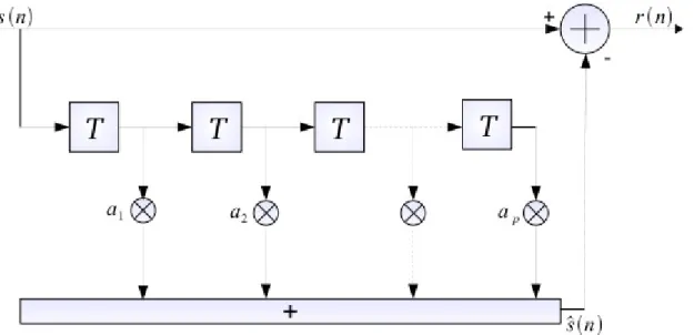 Figura 2.4: LPC analysis filter