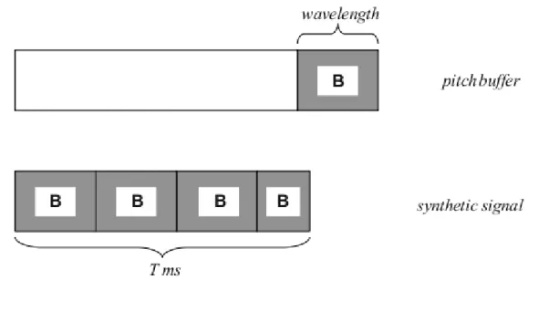 Figura 5.3: Generazione del synthetic signal dal segnale contenuto nel pitch buffer