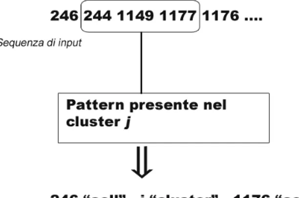 Figura 3.6: Individuazione di pattern appartenenti a cluster noti