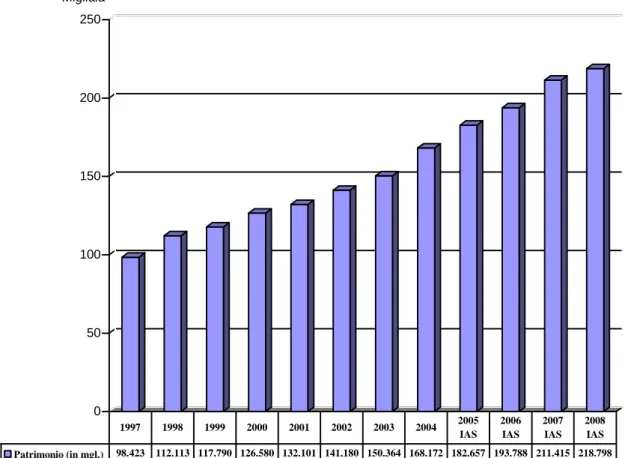 Figura 3.3 Patrimonio contabile [dati in migliaia di euro] (1997-2008) 