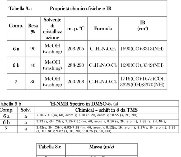 Tabella 3.a              Proprietà chimico Tabella 3.a              Proprietà chimicoTabella 3.a              Proprietà chimico