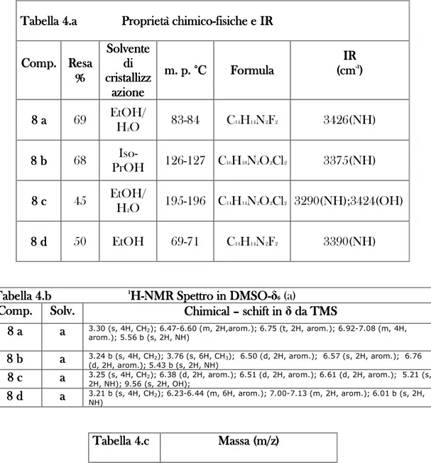 Tabella 4.a              Proprietà chimico Tabella 4.a              Proprietà chimicoTabella 4.a              Proprietà chimico