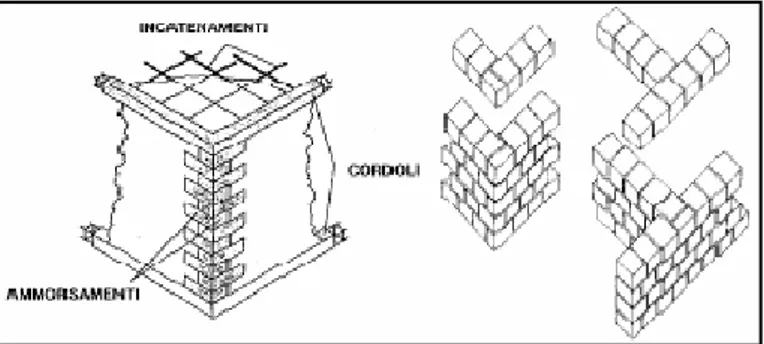 Fig. 1.14 - Comportamento di una parete in muratura:(a) sotto l’azione di forze agenti  nel piano del muro, (b) sotto l’azione di forze dirette ortogonalmente al piano del  muro;(c) “funzionamento scatolare” di un edificio in muratura 