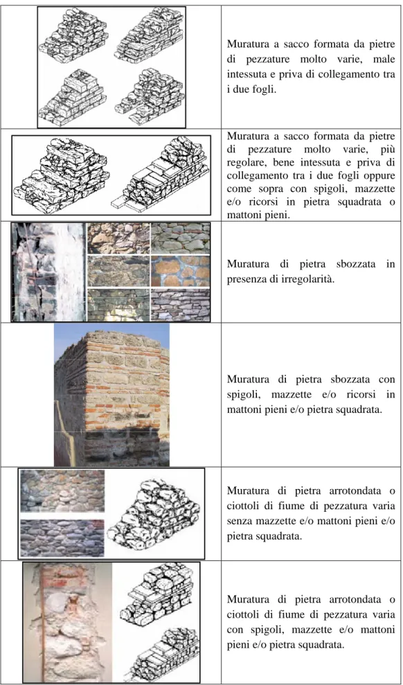 Fig. 1.3 - Esempi di tipologie murarie del passato 