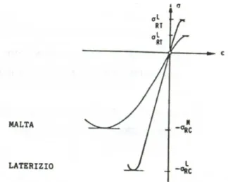 Fig. 1.7 - Comportamento della malta e del laterizio alla prova monoassiale di       trazione-compressione