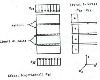 Fig. 1.9 -  Stato di tensione nella muratura per effetto della compressione 
