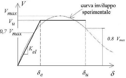 Fig. 2.11 - Deformazioni angolari all’estremo                      i dell’elemento. 