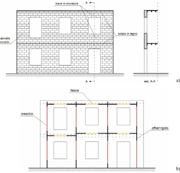 Fig. 3.11 - Possibile modellazione a telaio equivalente di parete in muratura in un            edificio esistente senza cordoli in c.a.: a) schema strutturale;  